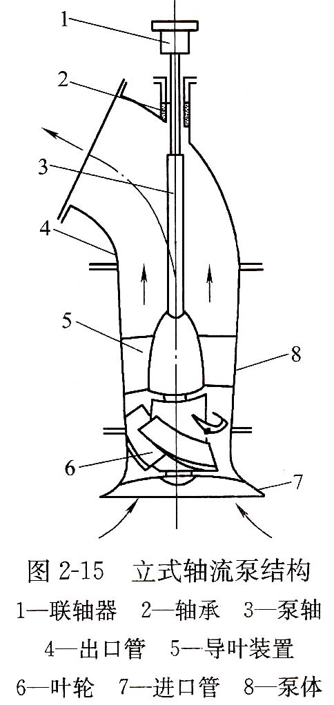 立式轴流泵结构.jpg